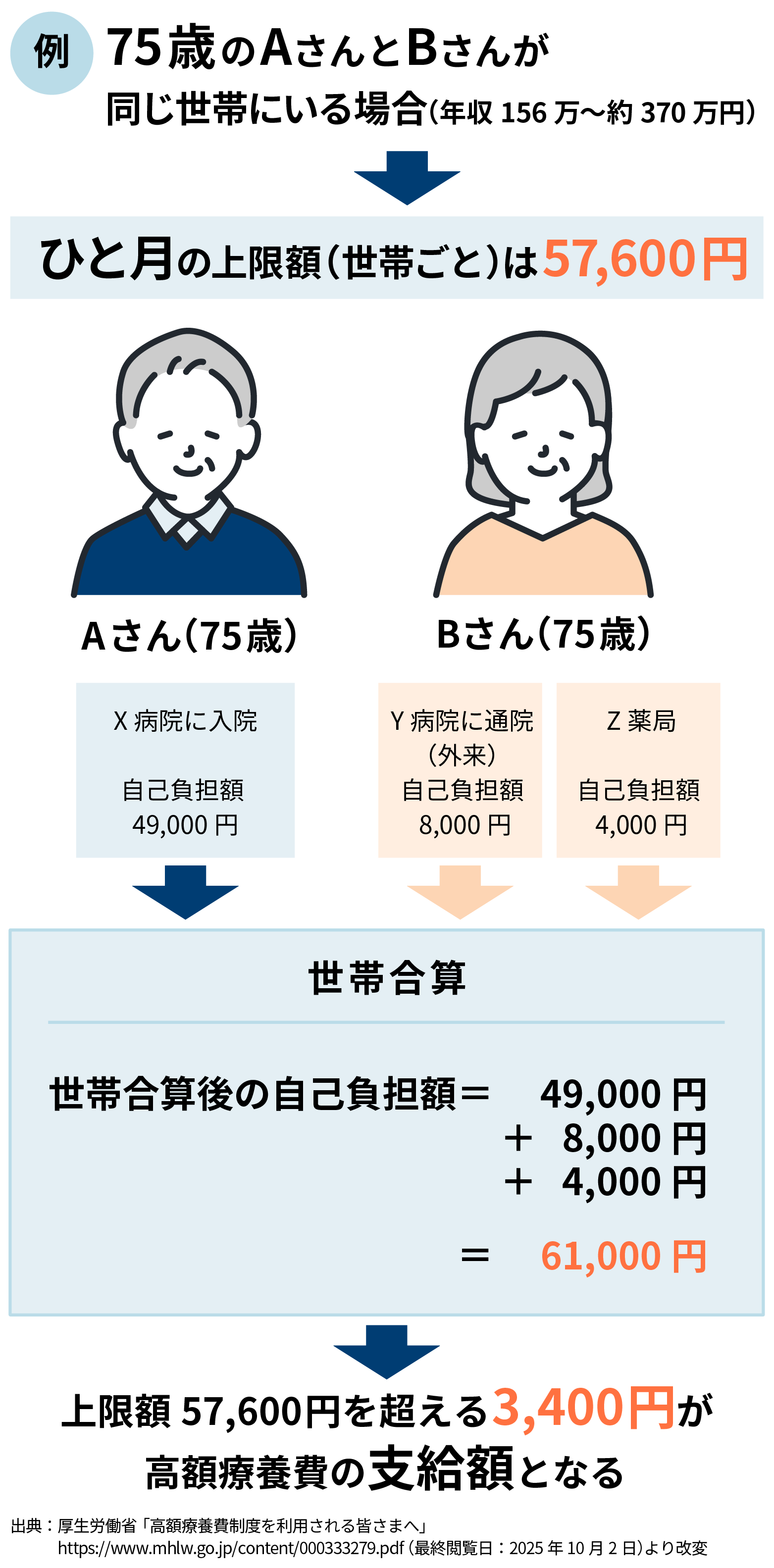 例：75歳のAさんとBさんが同じ世帯にいる場合